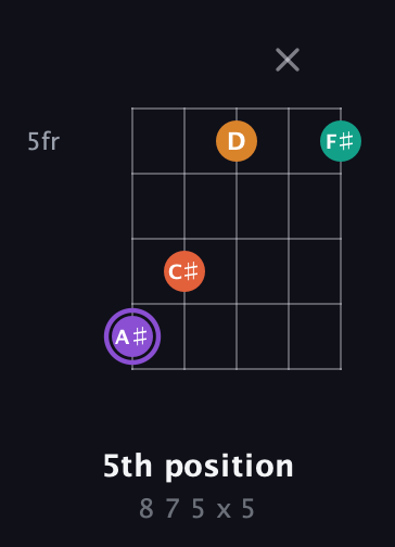 A♯ Augmented Sharp 9th guitar chord — 5th position (8 7 5 x 5) fretboard diagram in Open D (f♯DF♯AD)