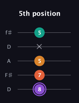 A♯ Augmented Sharp 9th guitar tab — 5th position (8 7 5 x 5) in Open D (f♯DF♯AD)
