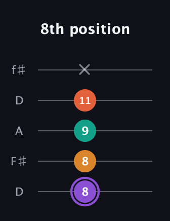 A♯ Augmented Sharp 9th guitar tab — 8th position (8 8 9 11 x) in Open D (f♯DF♯AD)