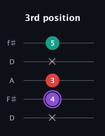 A♯ Augmented Suspended 2nd guitar tab — 3rd position (x 4 3 x 5) in Open D (f♯DF♯AD)