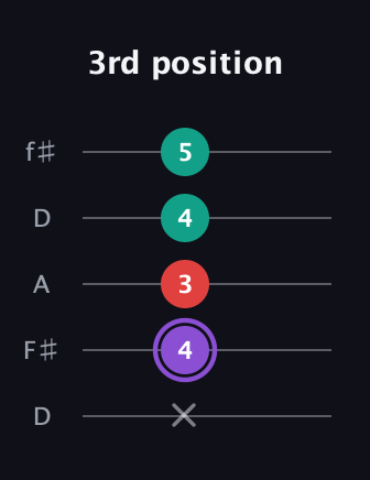 A♯ Augmented Suspended 2nd guitar tab — 3rd position (x 4 3 4 5) in Open D (f♯DF♯AD)
