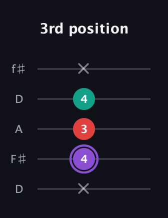A♯ Augmented Suspended 2nd guitar tab — 3rd position (x 4 3 4 x) in Open D (f♯DF♯AD)