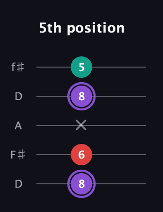 A♯ Augmented Suspended 2nd guitar tab — 5th position (8 6 x 8 5) in Open D (f♯DF♯AD)