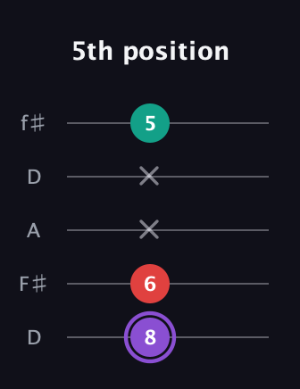 A♯ Augmented Suspended 2nd guitar tab — 5th position (8 6 x x 5) in Open D (f♯DF♯AD)