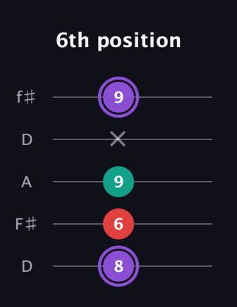 A♯ Augmented Suspended 2nd guitar tab — 6th position (8 6 9 x 9) in Open D (f♯DF♯AD)
