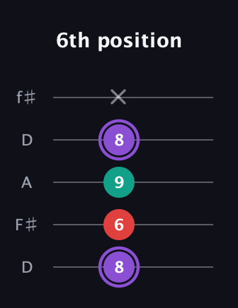 A♯ Augmented Suspended 2nd guitar tab — 6th position (8 6 9 8 x) in Open D (f♯DF♯AD)