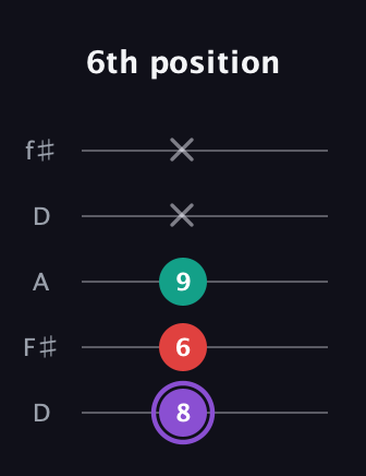 A♯ Augmented Suspended 2nd guitar tab — 6th position (8 6 9 x x) in Open D (f♯DF♯AD)