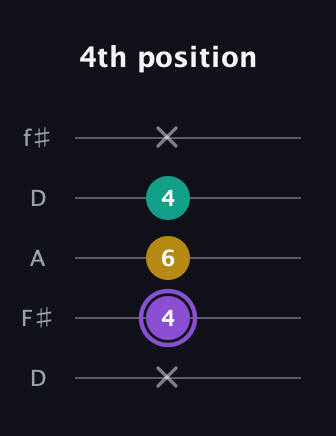A♯ Augmented Suspended 4th guitar tab — 4th position (x 4 6 4 x) in Open D (f♯DF♯AD)