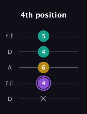 A♯ Augmented Suspended 4th guitar tab — 4th position (x 4 6 4 5) in Open D (f♯DF♯AD)