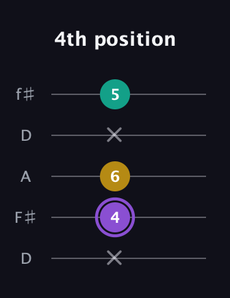 A♯ Augmented Suspended 4th guitar tab — 4th position (x 4 6 x 5) in Open D (f♯DF♯AD)