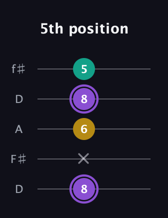 A♯ Augmented Suspended 4th guitar tab — 5th position (8 x 6 8 5) in Open D (f♯DF♯AD)