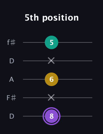 A♯ Augmented Suspended 4th guitar tab — 5th position (8 x 6 x 5) in Open D (f♯DF♯AD)