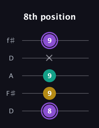 A♯ Augmented Suspended 4th guitar tab — 8th position (8 9 9 x 9) in Open D (f♯DF♯AD)