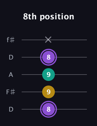A♯ Augmented Suspended 4th guitar tab — 8th position (8 9 9 8 x) in Open D (f♯DF♯AD)