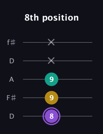 A♯ Augmented Suspended 4th guitar tab — 8th position (8 9 9 x x) in Open D (f♯DF♯AD)