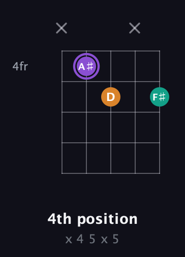 A♯ Augmented guitar chord — 4th position (x 4 5 x 5) fretboard diagram in Open D (f♯DF♯AD)