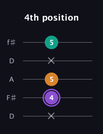 A♯ Augmented guitar tab — 4th position (x 4 5 x 5) in Open D (f♯DF♯AD)