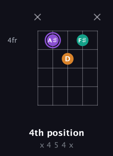 A♯ Augmented guitar chord — 4th position (x 4 5 4 x) fretboard diagram in Open D (f♯DF♯AD)
