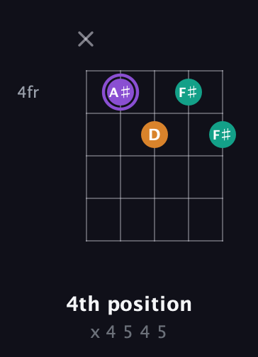 A♯ Augmented guitar chord — 4th position (x 4 5 4 5) fretboard diagram in Open D (f♯DF♯AD)