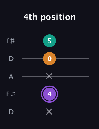 A♯ Augmented guitar tab — 4th position (x 4 x 0 5) in Open D (f♯DF♯AD)