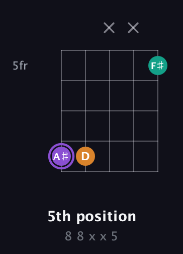 A♯ Augmented guitar chord — 5th position (8 8 x x 5) fretboard diagram in Open D (f♯DF♯AD)