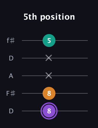A♯ Augmented guitar tab — 5th position (8 8 x x 5) in Open D (f♯DF♯AD)