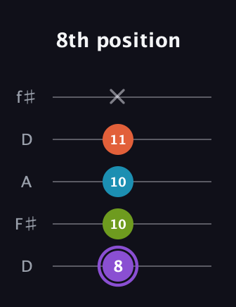 A♯ Diminished 7th Added 13th guitar tab — 8th position (8 10 10 11 x) in Open D (f♯DF♯AD)