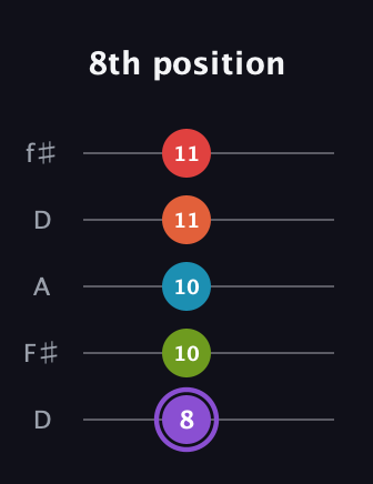 A♯ Diminished 7th Added 9th guitar tab — 8th position (8 10 10 11 11) in Open D (f♯DF♯AD)