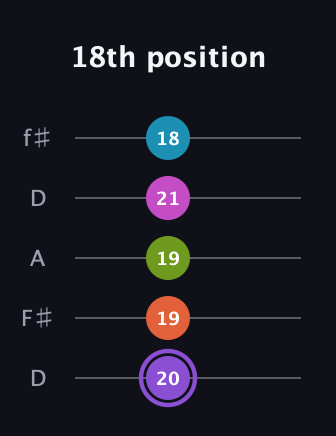 A♯ Diminished 7th Flat 9th guitar tab — 18th position (20 19 19 21 18) in Open D (f♯DF♯AD)