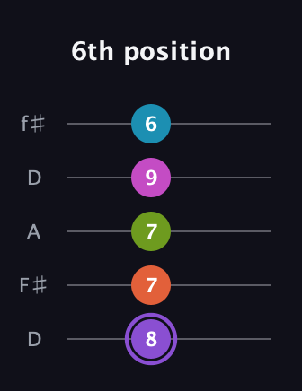 A♯ Diminished 7th Flat 9th guitar tab — 6th position (8 7 7 9 6) in Open D (f♯DF♯AD)