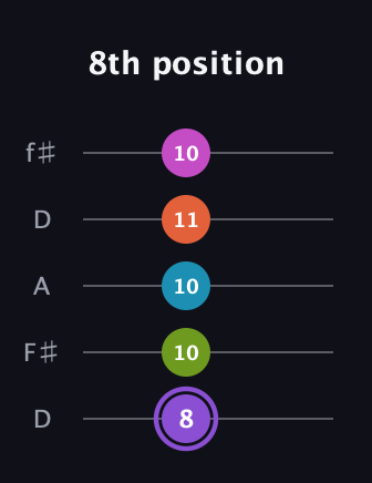 A♯ Diminished 7th Flat 9th guitar tab — 8th position (8 10 10 11 10) in Open D (f♯DF♯AD)