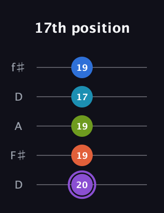 A♯ Diminished 7th Sharp 13th guitar tab — 17th position (20 19 19 17 19) in Open D (f♯DF♯AD)