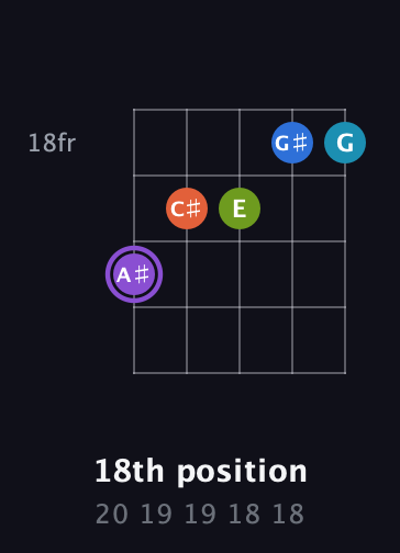 A♯ Diminished 7th Sharp 13th guitar chord — 18th position (20 19 19 18 18) fretboard diagram in Open D (f♯DF♯AD)