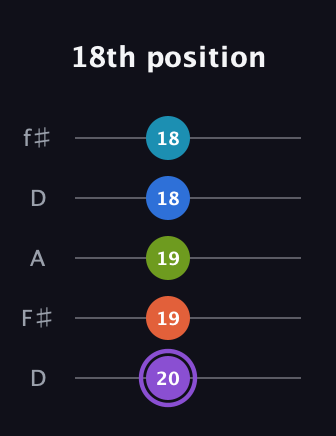 A♯ Diminished 7th Sharp 13th guitar tab — 18th position (20 19 19 18 18) in Open D (f♯DF♯AD)