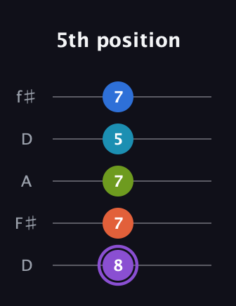 A♯ Diminished 7th Sharp 13th guitar tab — 5th position (8 7 7 5 7) in Open D (f♯DF♯AD)
