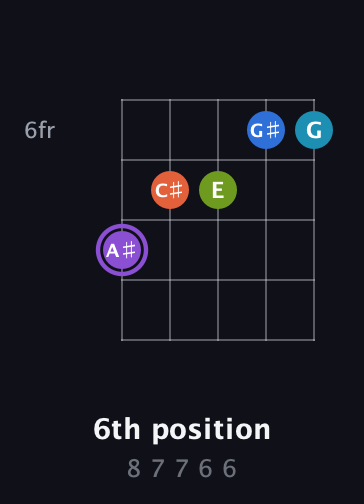 A♯ Diminished 7th Sharp 13th guitar chord — 6th position (8 7 7 6 6) fretboard diagram in Open D (f♯DF♯AD)