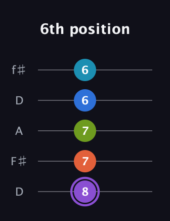 A♯ Diminished 7th Sharp 13th guitar tab — 6th position (8 7 7 6 6) in Open D (f♯DF♯AD)