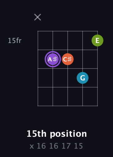 A♯ Diminished 7th Sharp 9th guitar chord — 15th position (x 16 16 17 15) fretboard diagram in Open D (f♯DF♯AD)