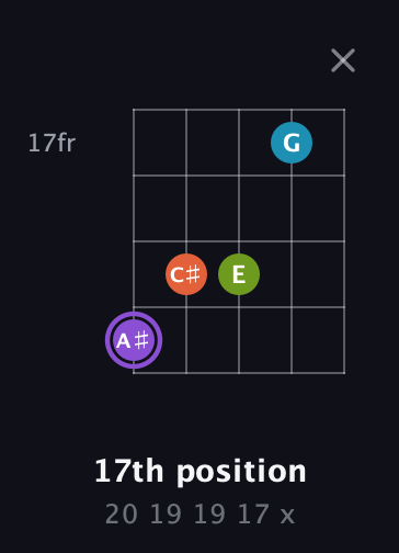 A♯ Diminished 7th Sharp 9th guitar chord — 17th position (20 19 19 17 x) fretboard diagram in Open D (f♯DF♯AD)