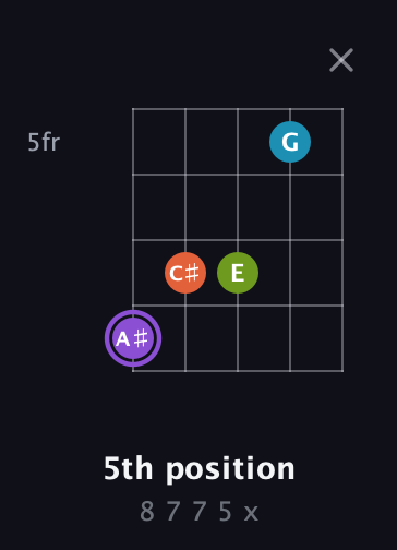 A♯ Diminished 7th Sharp 9th guitar chord — 5th position (8 7 7 5 x) fretboard diagram in Open D (f♯DF♯AD)
