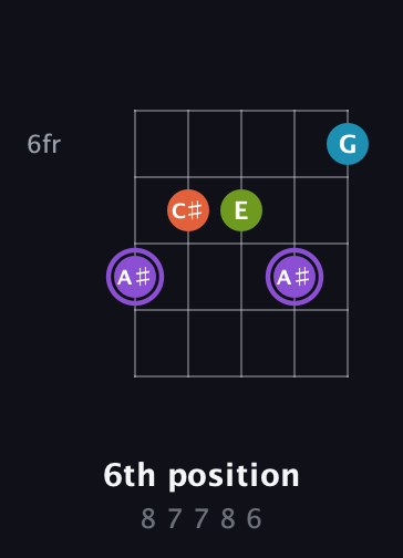 A♯ Diminished 7th Sharp 9th guitar chord — 6th position (8 7 7 8 6) fretboard diagram in Open D (f♯DF♯AD)