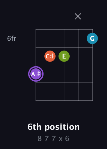A♯ Diminished 7th Sharp 9th guitar chord — 6th position (8 7 7 x 6) fretboard diagram in Open D (f♯DF♯AD)