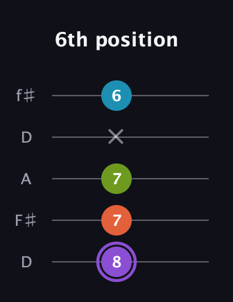 A♯ Diminished 7th Sharp 9th guitar tab — 6th position (8 7 7 x 6) in Open D (f♯DF♯AD)