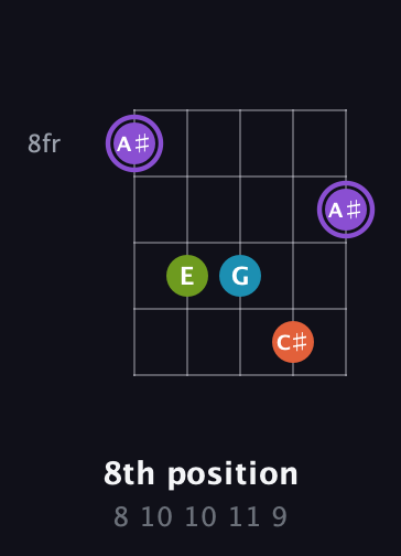 A♯ Diminished 7th Sharp 9th guitar chord — 8th position (8 10 10 11 9) fretboard diagram in Open D (f♯DF♯AD)