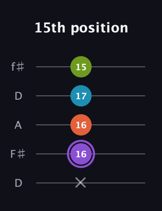 A♯ Diminished 7th guitar tab — 15th position (x 16 16 17 15) in Open D (f♯DF♯AD)