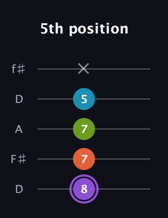 A♯ Diminished 7th guitar tab — 5th position (8 7 7 5 x) in Open D (f♯DF♯AD)