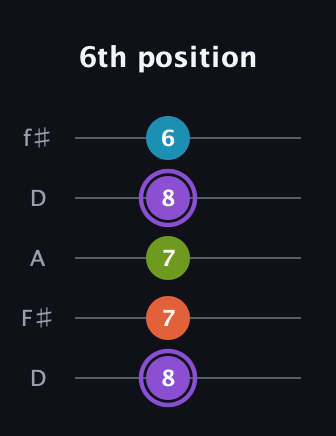A♯ Diminished 7th guitar tab — 6th position (8 7 7 8 6) in Open D (f♯DF♯AD)