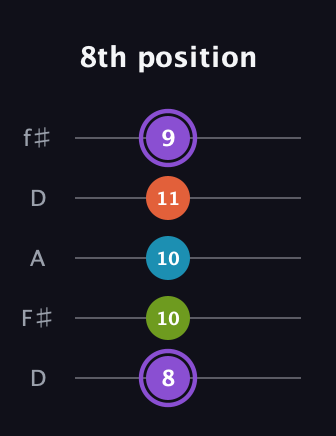 A♯ Diminished 7th guitar tab — 8th position (8 10 10 11 9) in Open D (f♯DF♯AD)