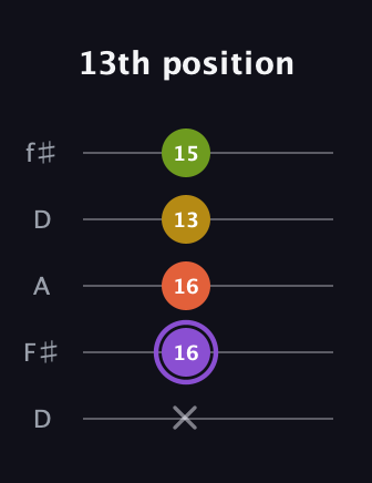 A♯ Diminished Added 11th guitar tab — 13th position (x 16 16 13 15) in Open D (f♯DF♯AD)