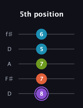 A♯ Diminished Added 13th guitar tab — 5th position (8 7 7 5 6) in Open D (f♯DF♯AD)